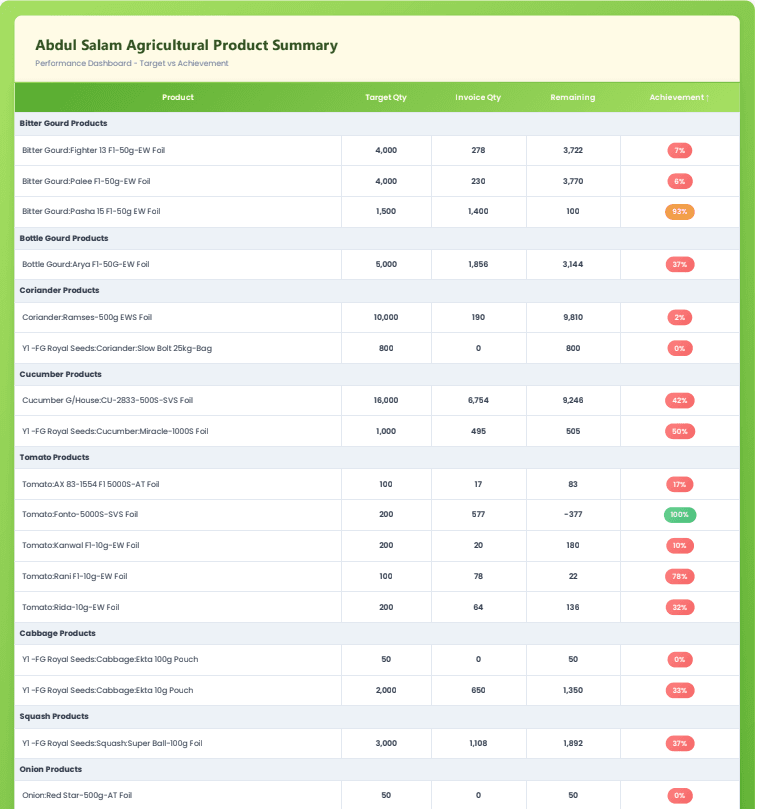 Agriculture Performance Product Dashboard