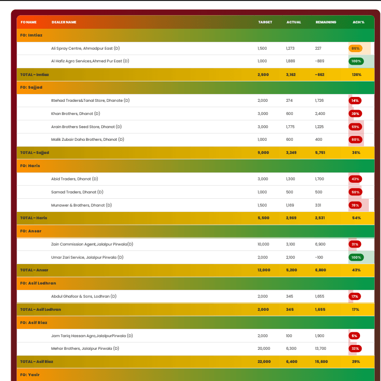 Chillie Sales Dashboard