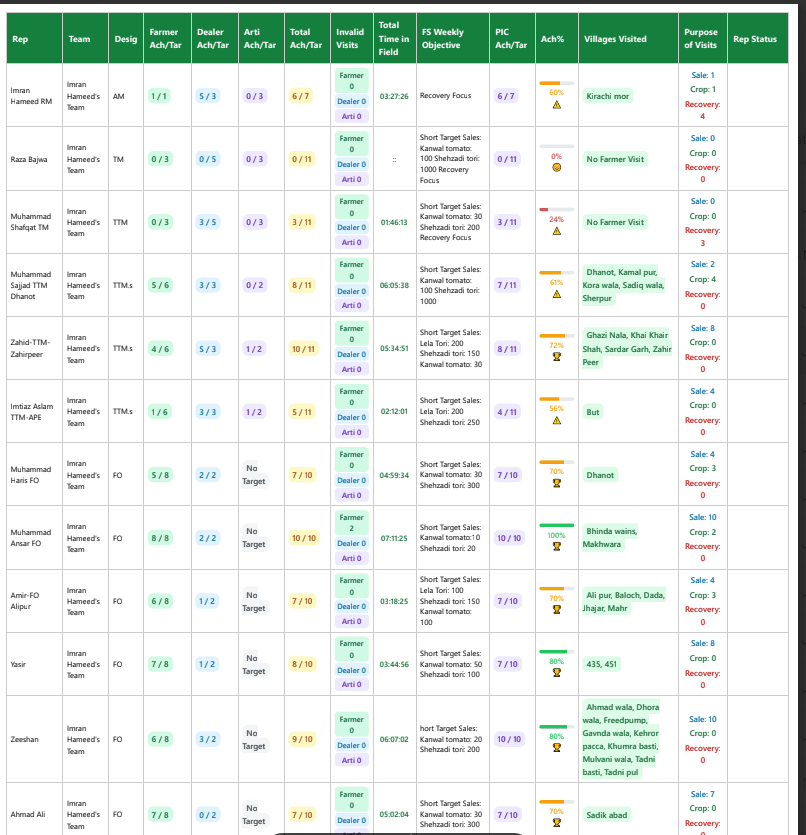 Daily Visits Staff Dashboard