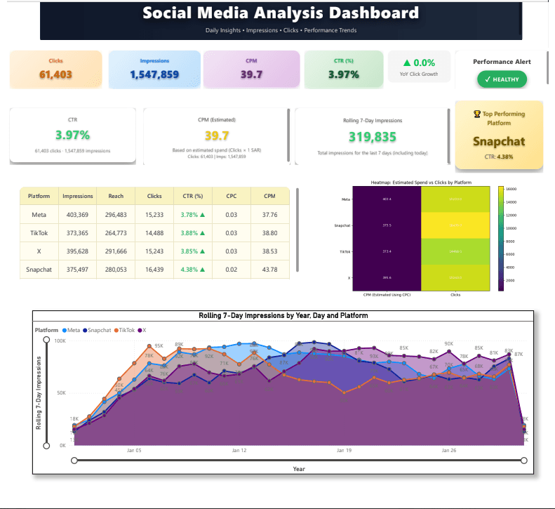 Social Media Analysis Dashboard